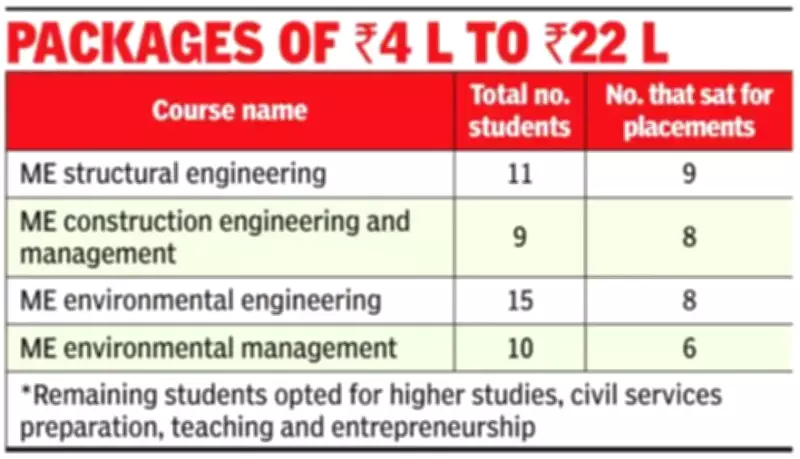 CEG Civil Engineering PG Courses Achieve 100% Placements in 2025-26