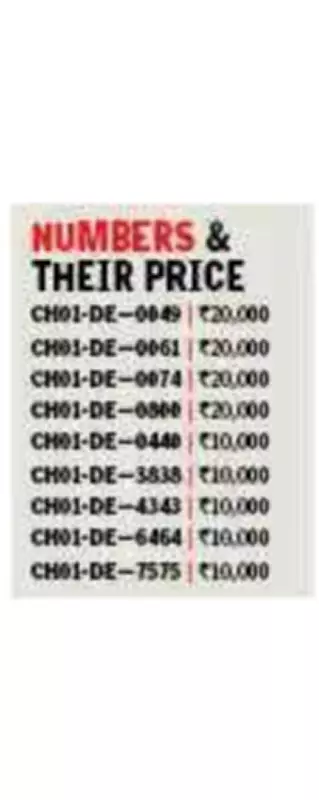 Chandigarh RLA Earns Rs 4.1 Crore from Fancy Number Auction, 48 Left Unsold