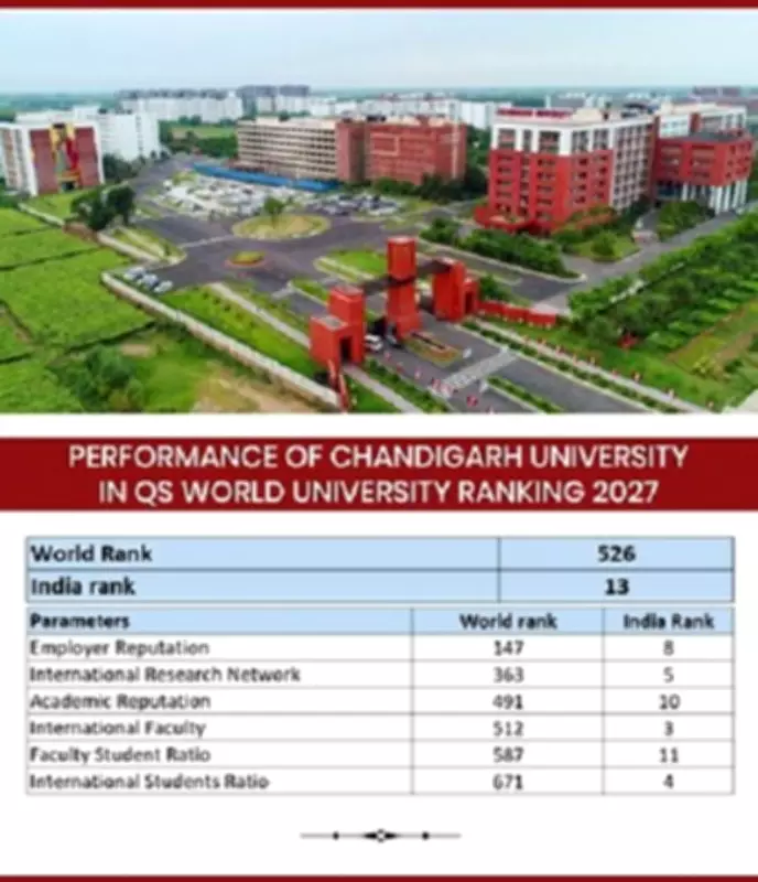 Chandigarh University Ranks 526th in QS World University Rankings 2027