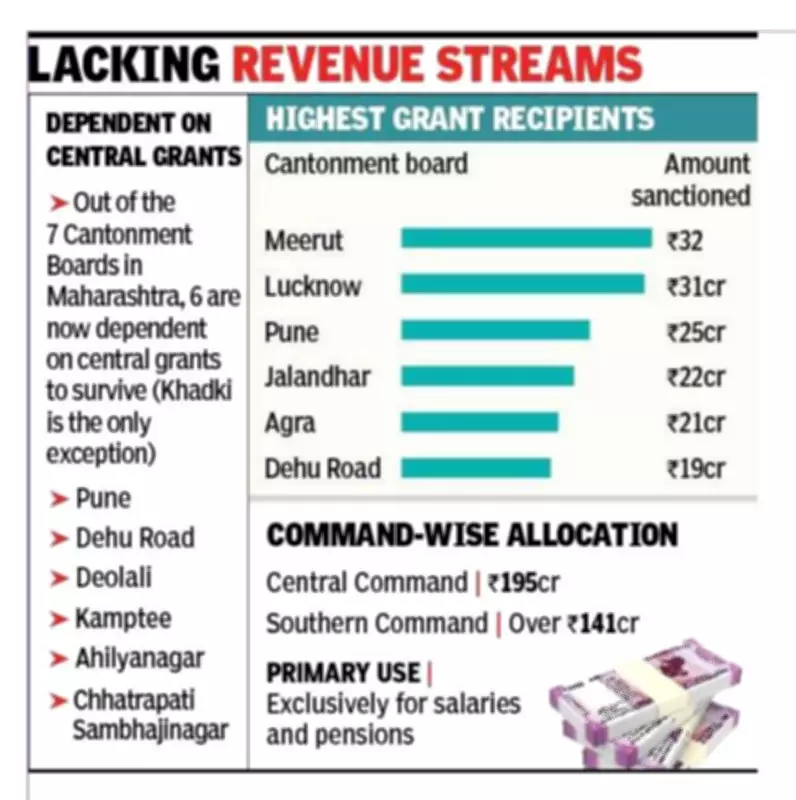 Defence Ministry Grants Rs 421 Crore to 49 Deficit Cantonment Boards