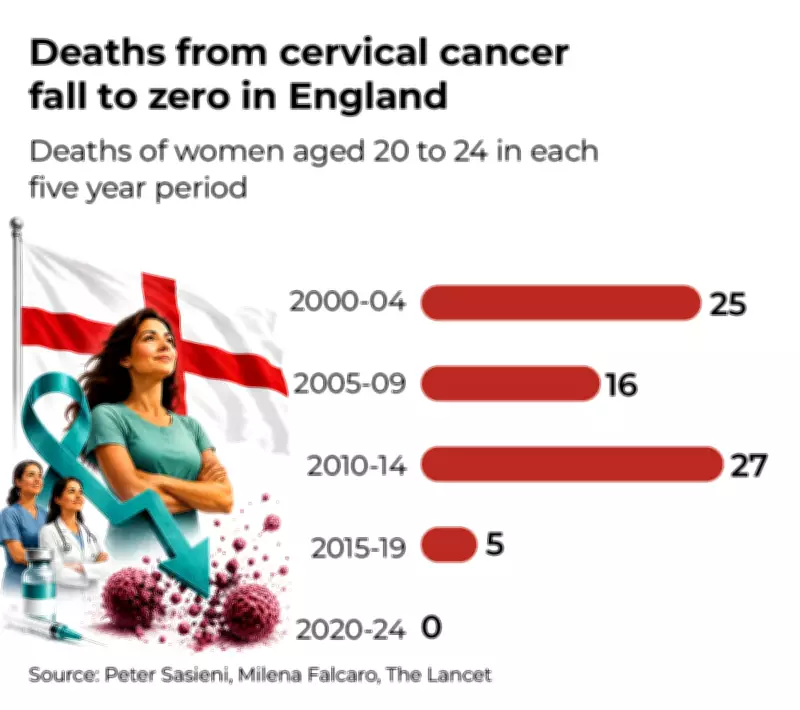 England Eliminates Cervical Cancer Deaths in Young Women: Lessons for India