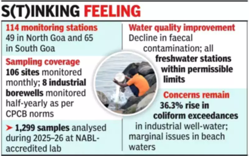 Goa Air Quality Good to Satisfactory, Water Quality Still a Concern: GSPCB Report