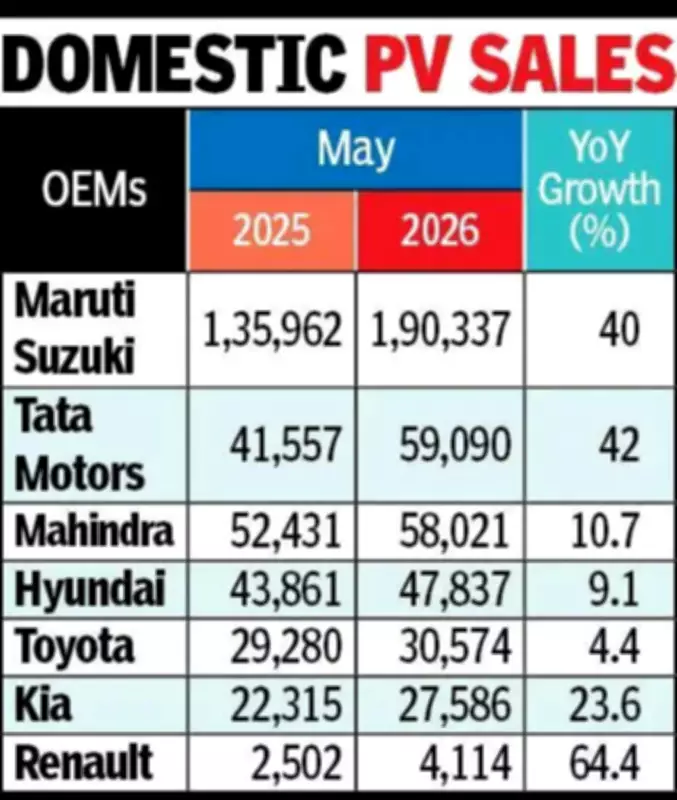 Indian PV Industry Shows Resilient Growth in May 2026 Despite Headwinds