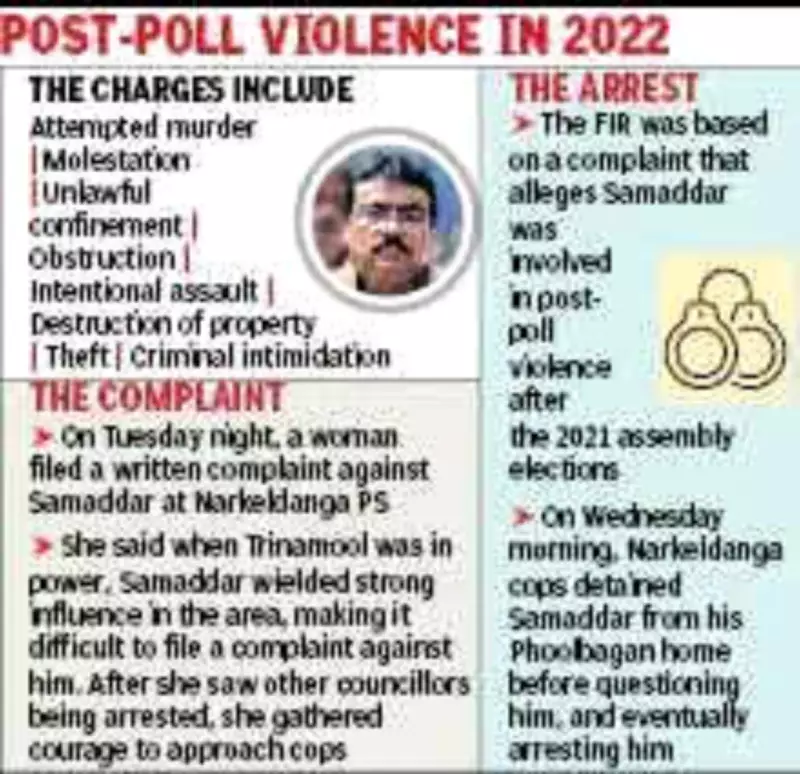 KMC Councillor Swapan Samaddar Arrested for 2022 Post-Poll Violence in Kolkata
