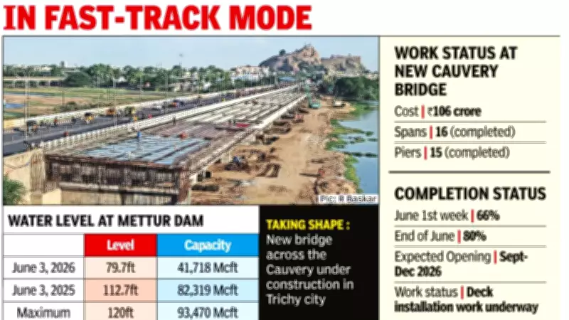 Low Cauvery Water Aids Accelerated Construction of New Bridge in Trichy