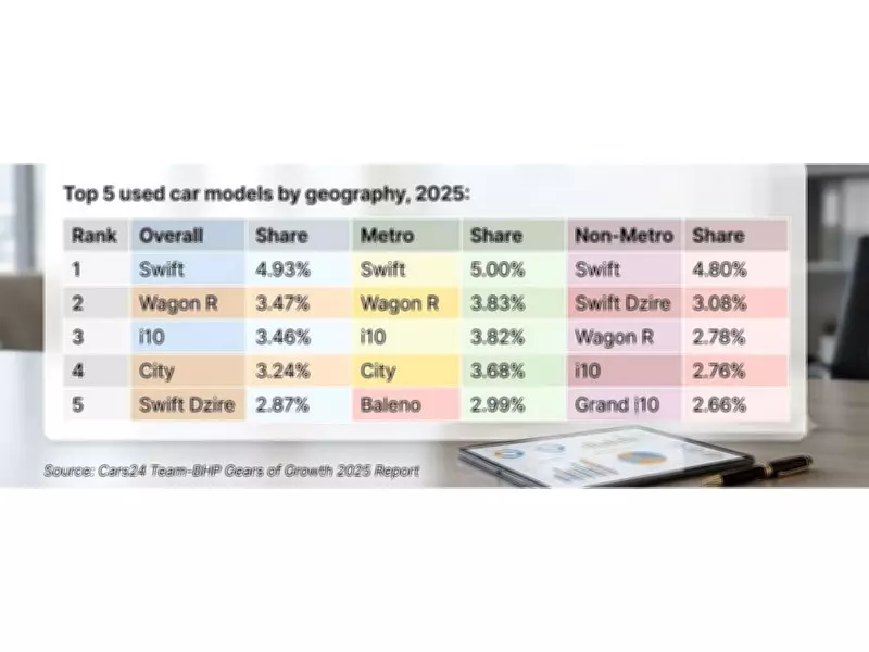 Maruti Swift Dominates India's Used Car Market Across Regions