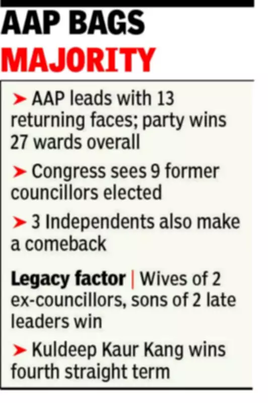 Mohali MC Polls: 26 Former Councillors Return, AAP Leads with 13 Wins