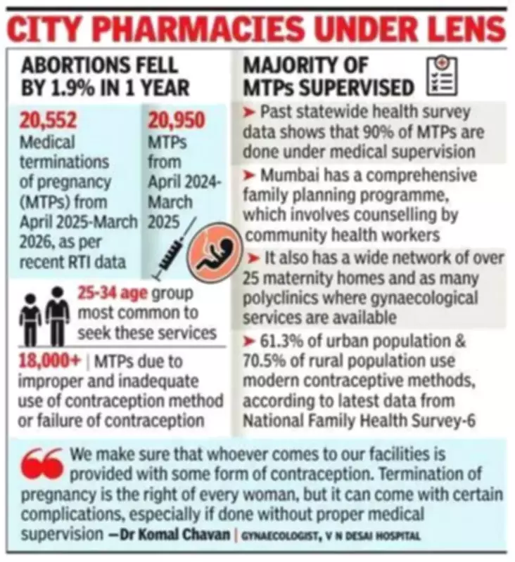 Mumbai Hospital Reports 12 Women Ill from Unsupervised Abortion Pills