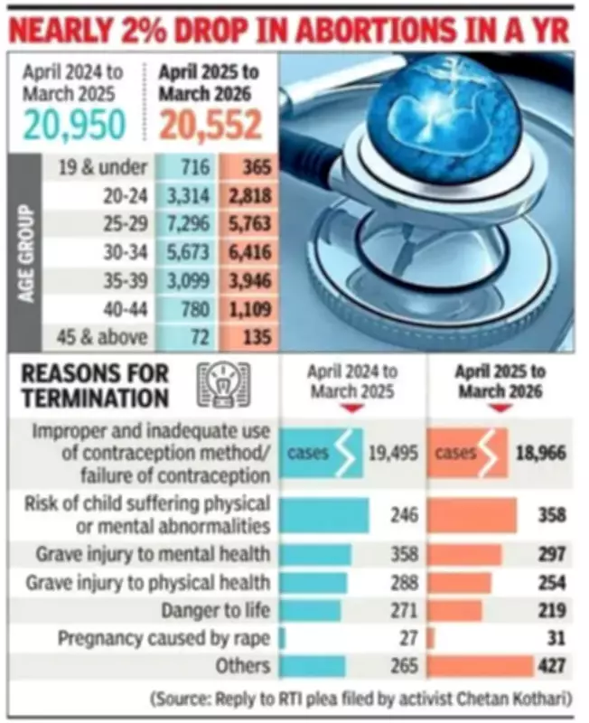 Mumbai Records Zero Abortion Deaths for Second Consecutive Year in 2025-26