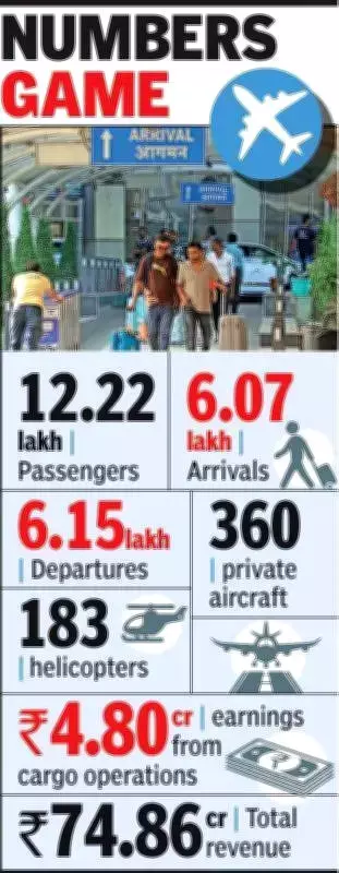 Nagpur Airport Records Over 12.22 Lakh Passengers in Jan-May 2026