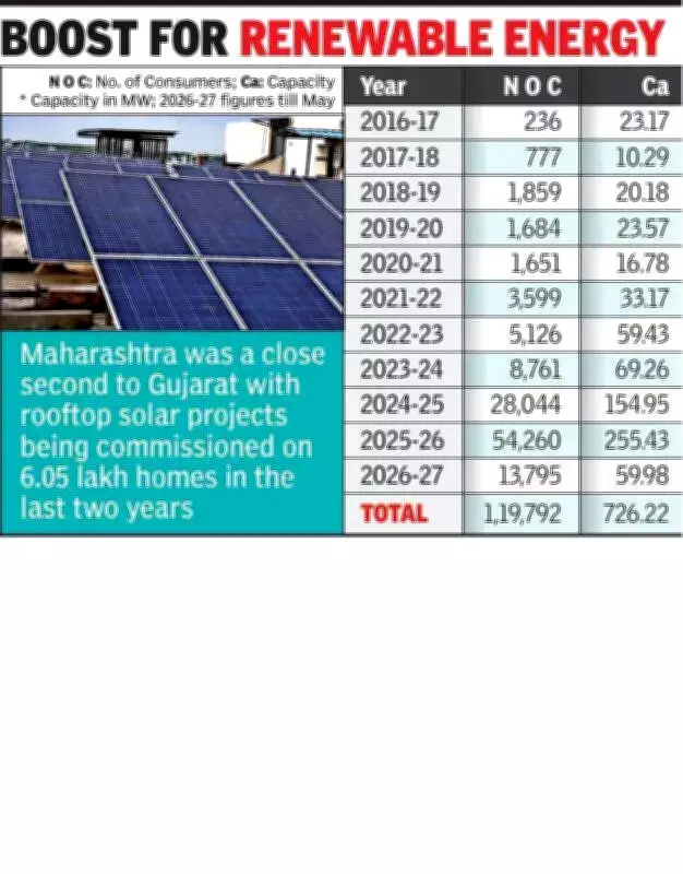 Nagpur Becomes India's No. 2 Rooftop Solar Hub Under PM Scheme