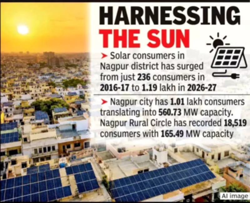 Nagpur Emerges as Maharashtra's Fastest-Growing Solar Hub with 50,670% Consumer Growth