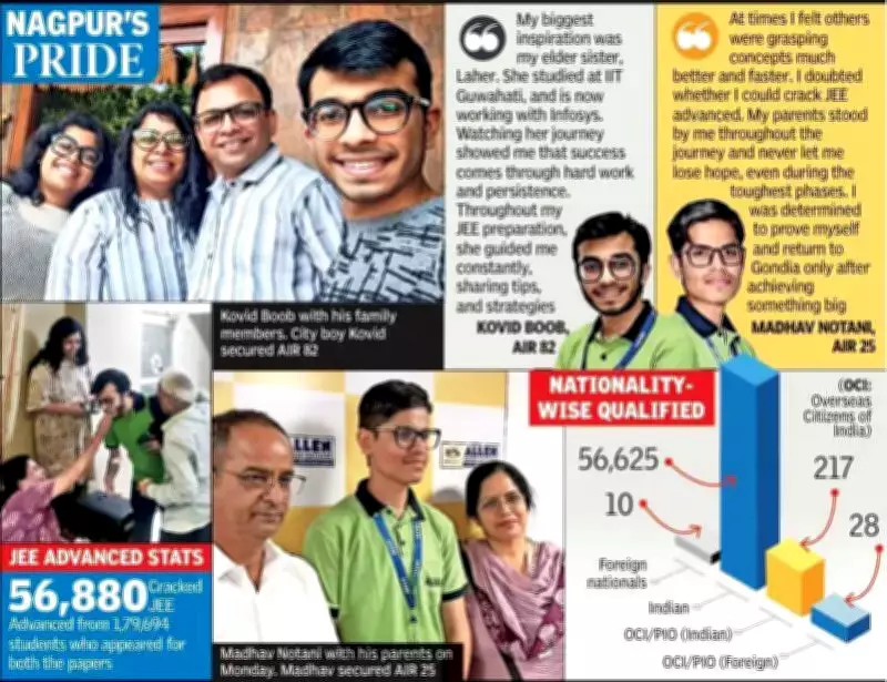 Nagpur's Kovid Boob Tops JEE Advanced SC Category, Madhav Notani in Top 100