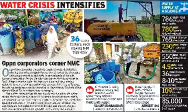 NMC Draws Record 780 MLD Water Amid Severe Heatwave in Nagpur