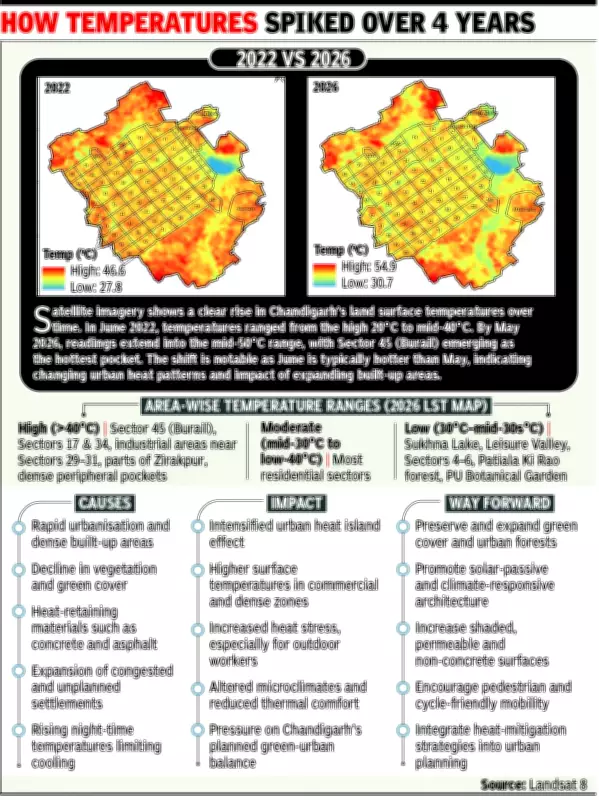 Panjab University Study Reveals Sector 45 as Hottest in Chandigarh
