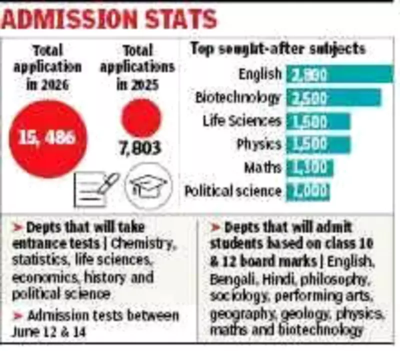 Presidency University Gets Over 15,000 Applications, Double Last Year