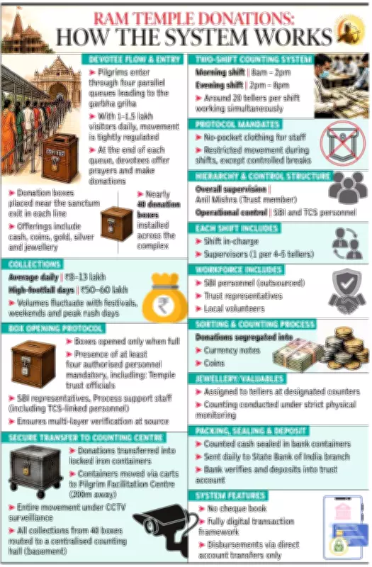 SIT Intensifies Ram Temple Donation Probe, Questions 24, Reconstructs Fund Flow