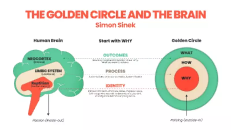 Start with Why: The Golden Circle That Shapes Leaders and Achievers