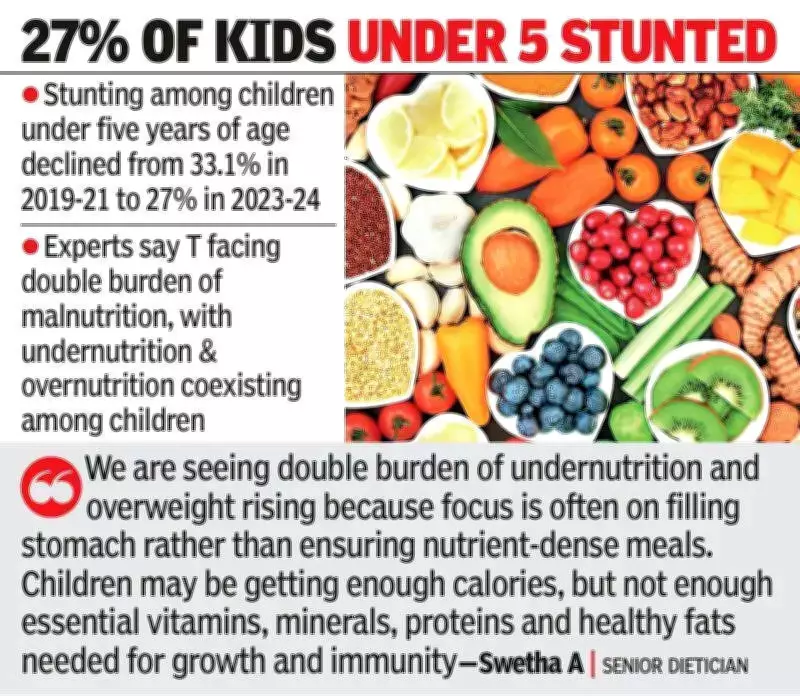 Telangana Child Nutrition Improves but Undernutrition Affects 1 in 4 Children