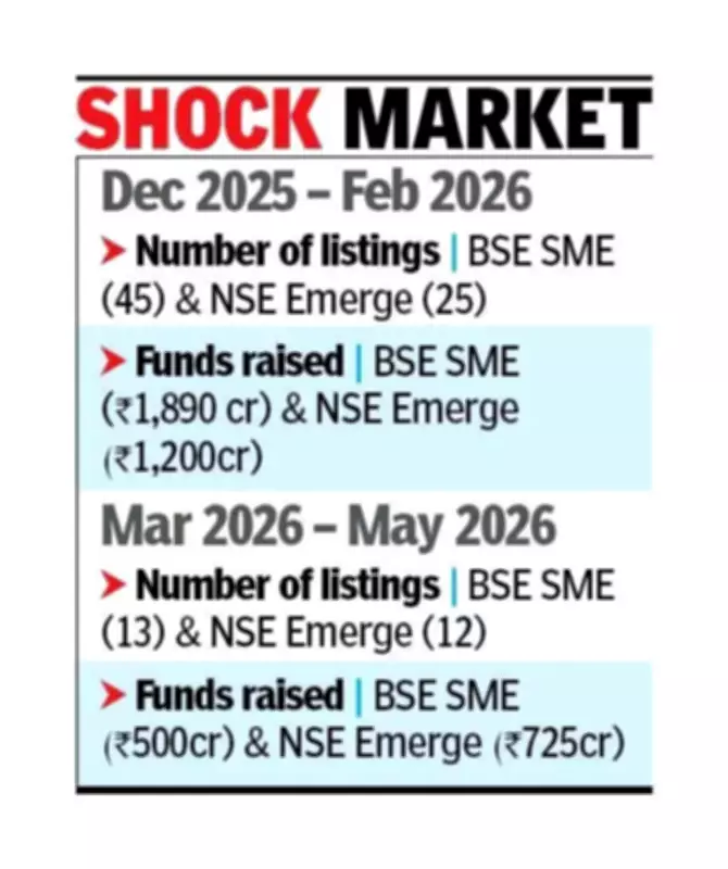 West Asia Crisis Hits SME IPOs: Listings, Fundraising Plunge Sharply