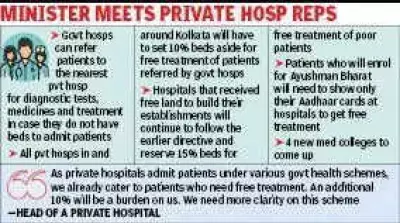 Bengal Private Hospitals to Reserve 10% Beds for Free Treatment from Govt Referrals