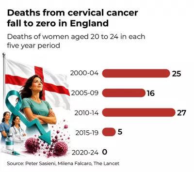 England Eliminates Cervical Cancer Deaths in Young Women: Lessons for India