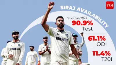 Mohammed Siraj: India's Workhorse Fast Bowler Finally Gets Workload Management