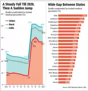 45.5% of 2024 Deaths in India Had No Trained Medical Attention: SRS Report