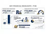 Aayush Wellness Reports 112% Revenue Growth in FY26 to Rs 15,548 Lakhs