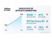 Affiliate Marketing Industry Hits $17B, Projected to Reach $20B by End of 2026