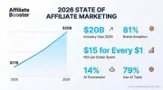 Affiliate Marketing Industry Hits $17B, Set to Reach $20B by 2026: Report