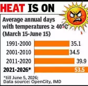Ahmedabad Sees Record Heat: 53 of 56 Days Over 40°C in 2025