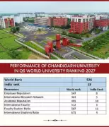 Chandigarh University Ranks 526th in QS World University Rankings 2027