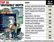 Gujarat RTI Portal: 6,659 Govt Offices Missing, SIC Issues 90-Day Ultimatum