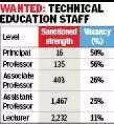Half of Gujarat's Government Engineering Colleges Lack Full-Time Principals