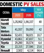 Indian PV Sales Surge in May 2026 Despite Price Hikes and Fuel Costs