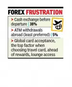 Indian Travelers Face Hidden Forex Charges Despite TCS Cut, Reveals Report