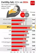 India's Fertility Falls Below Replacement, But Averages Hide Stark Regional Gaps