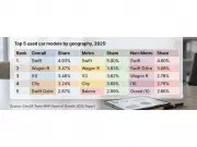 Maruti Swift Dominates India's Used Car Market Across Regions