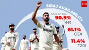 Mohammed Siraj: India's Workhorse Fast Bowler Finally Gets Workload Management
