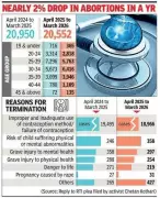 Mumbai Records Zero Abortion Deaths for Second Consecutive Year in 2025-26