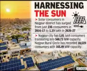 Nagpur Emerges as Maharashtra's Fastest-Growing Solar Hub with 50,670% Consumer Growth