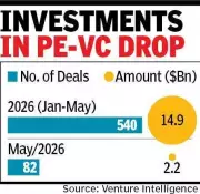 PE-VC Investments in India Dip 9% to $15 Bn in Jan-May 2026