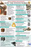 SIT Intensifies Ram Temple Donation Probe, Questions 24, Reconstructs Fund Flow