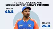 Suryakumar Yadav dropped from India T20I squad as selectors look ahead to next World Cup cycle
