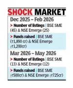 West Asia Crisis Hits SME IPOs: Listings, Fundraising Plunge Sharply