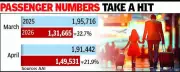 West Asia Turmoil Hits Ahmedabad Airport: International Passenger Traffic Drops 27%