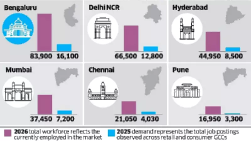 Bengaluru leads retail GCC AI talent with 30.6% share